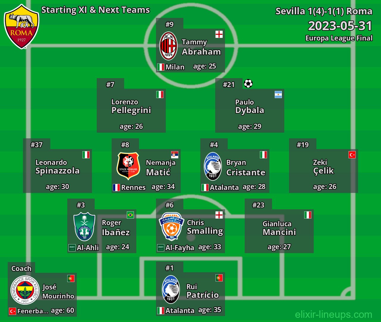 Roma Starting XI & Next Teams 2023-05-31