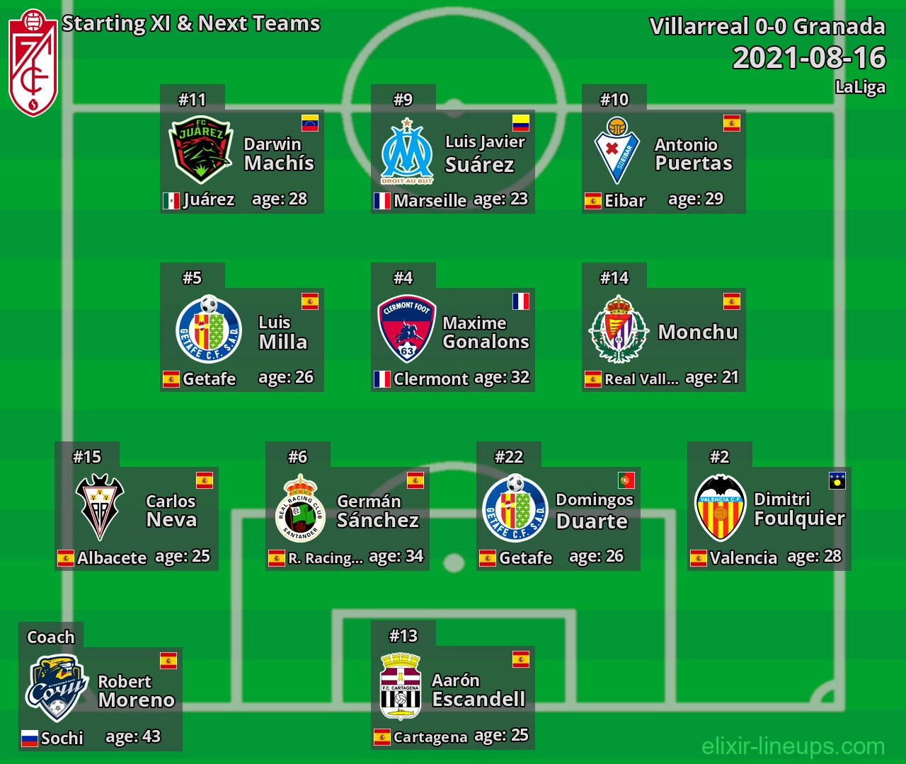 Granada Starting XI & Next Teams 2021-08-16