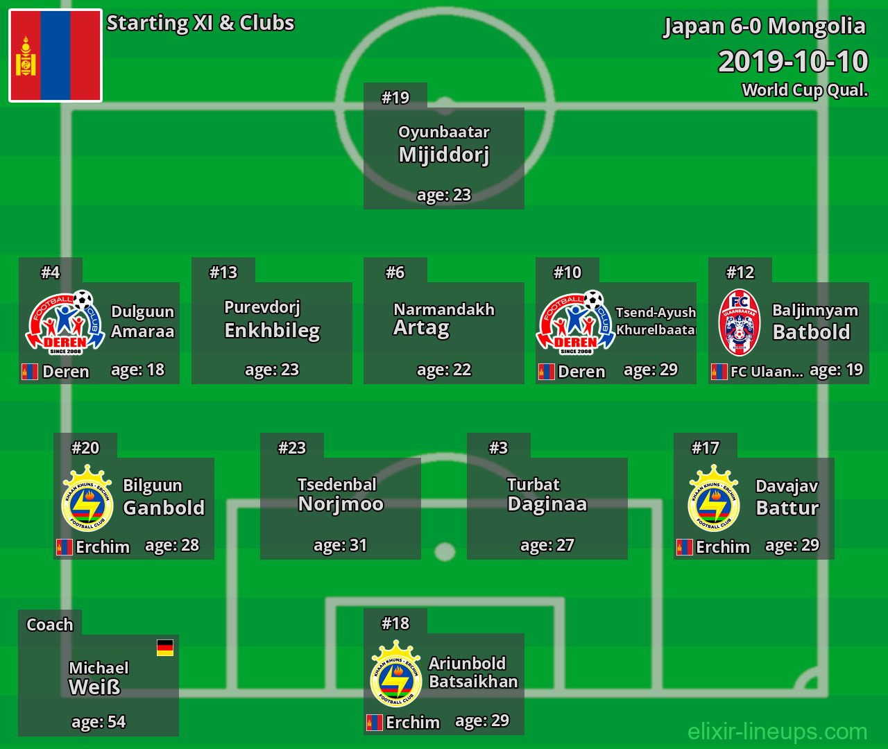 Mongolia Starting XI 2019-10-10