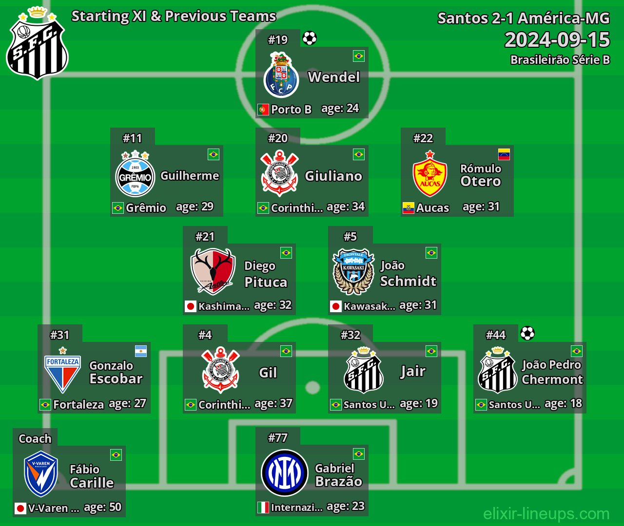 Santos Starting XI & Previous Teams 2024-09-15
