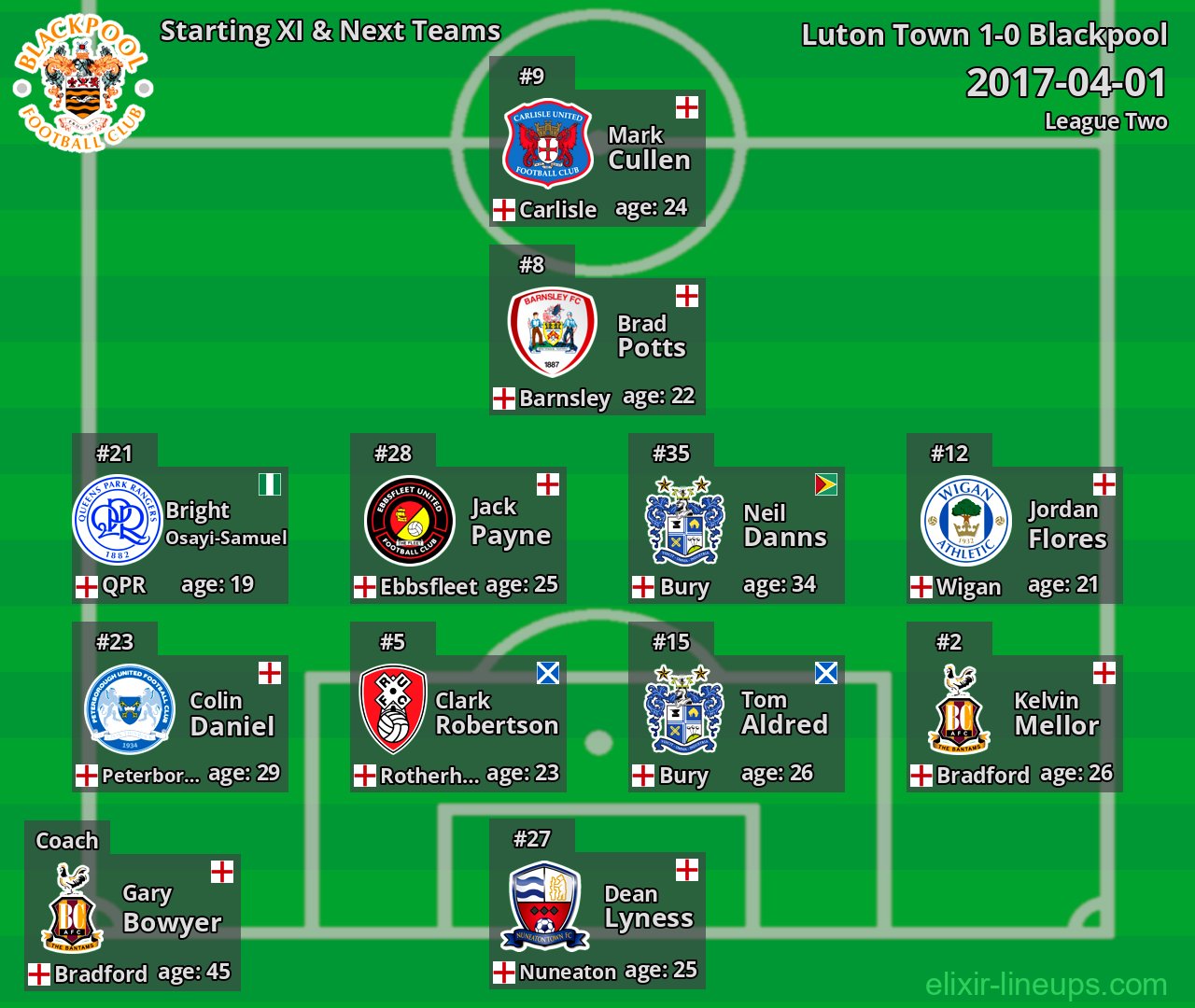 Blackpool Starting XI & Next Teams 2017-04-01