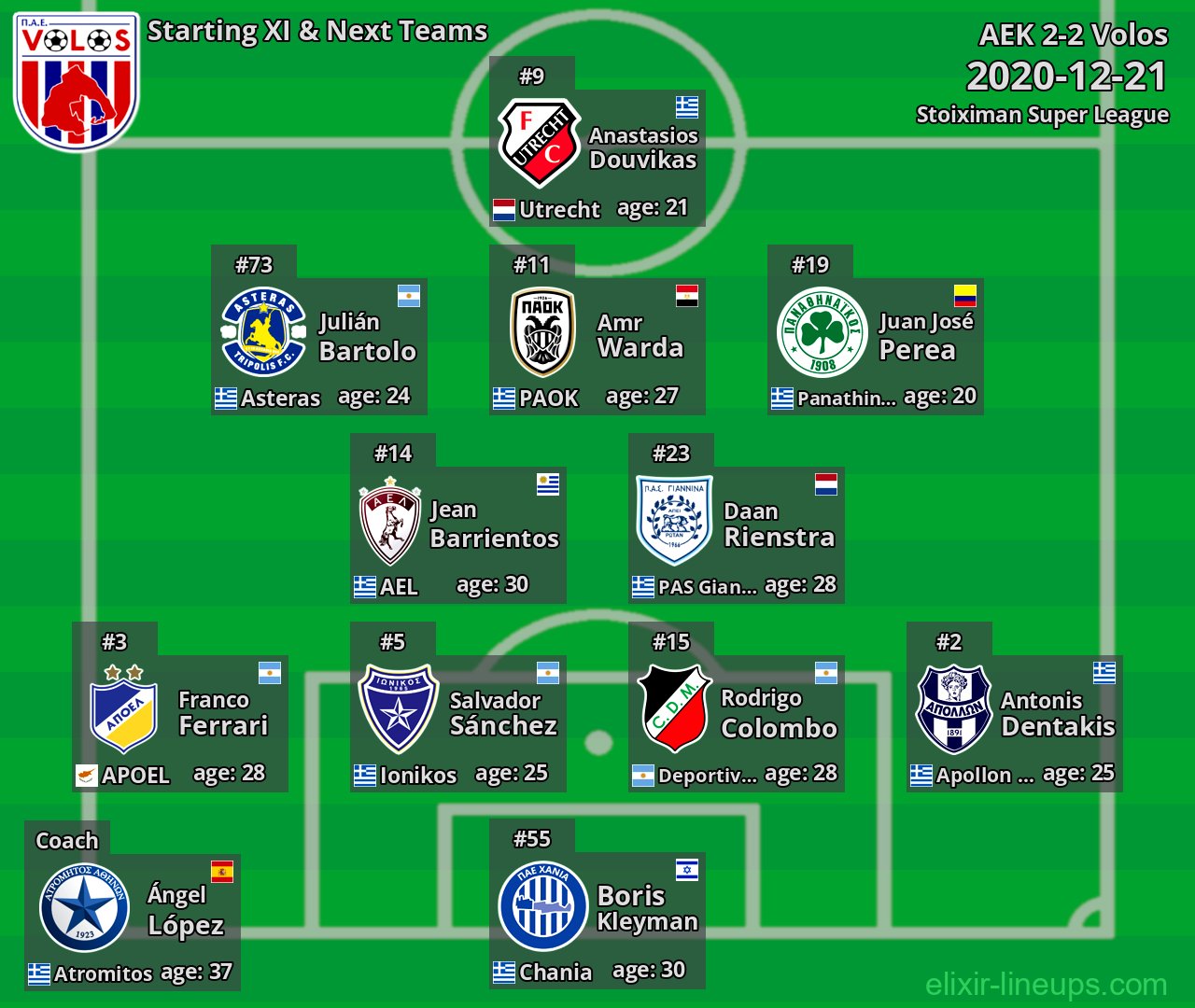 Volos Starting XI & Next Teams 2020-12-21