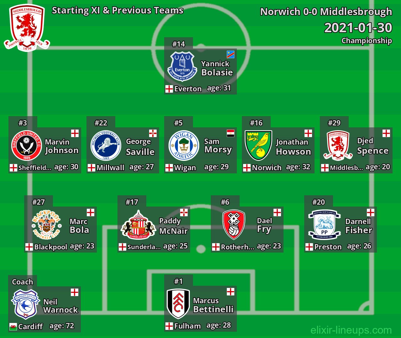 Middlesbrough Starting XI & Previous Teams 2021-01-30