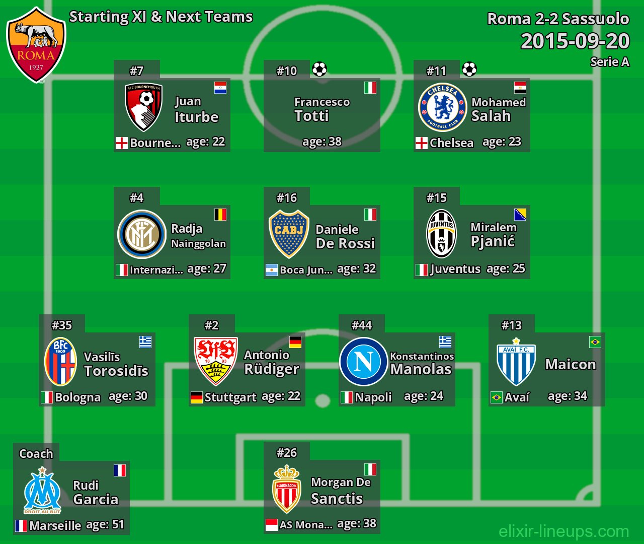Roma Starting XI & Next Teams 2015-09-20