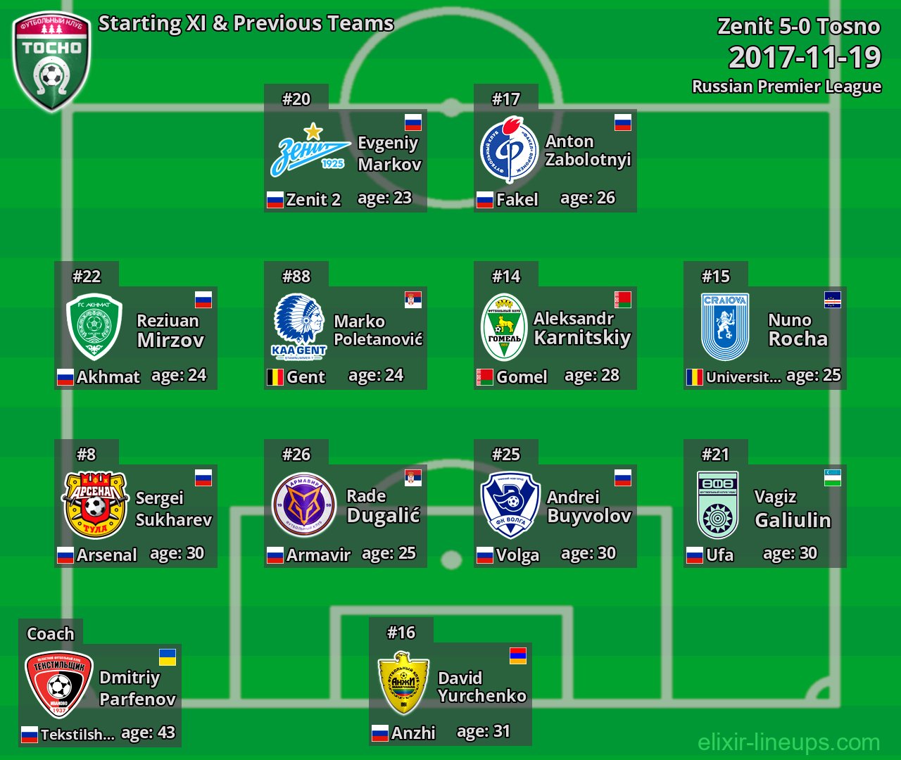 Tosno Starting XI & Previous Teams 2017-11-19
