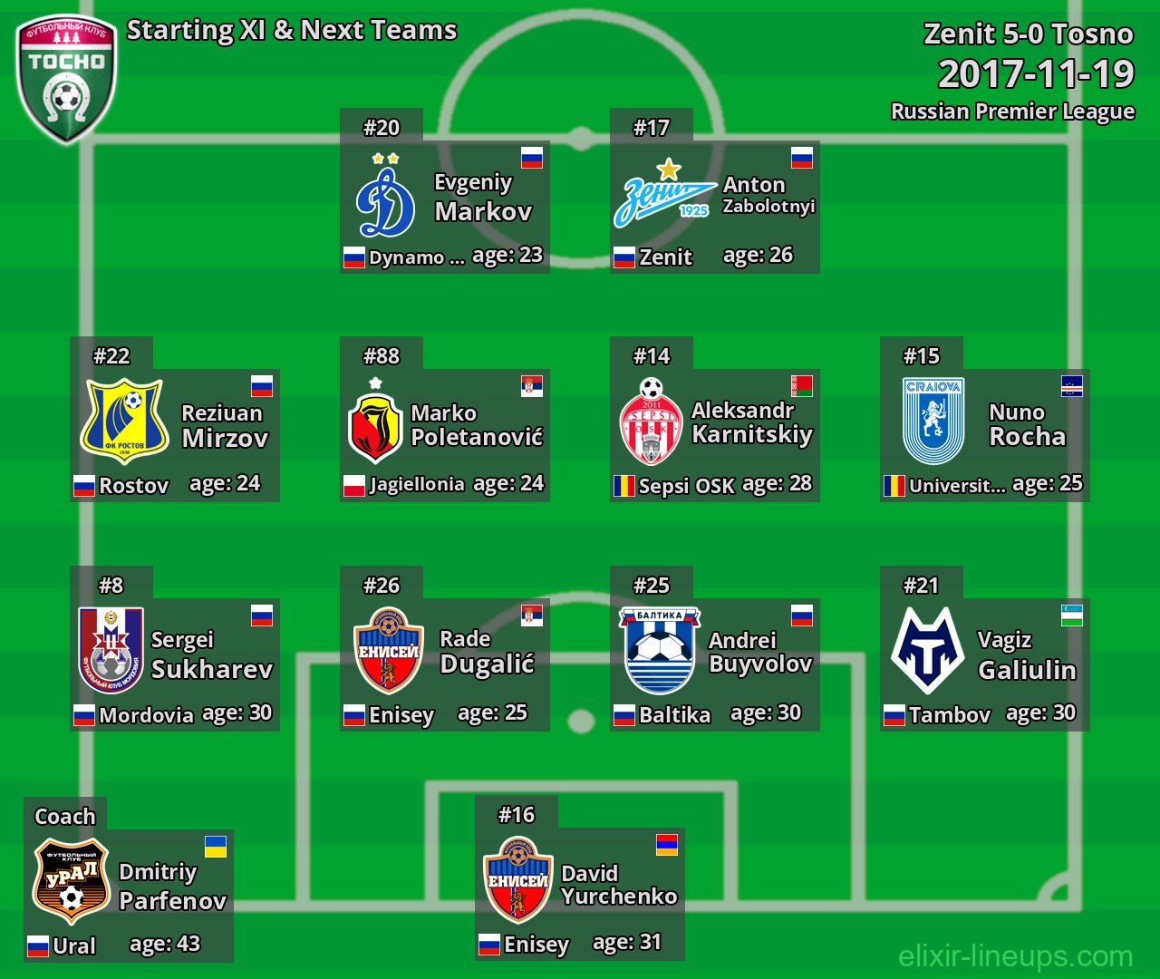 Tosno Starting XI & Next Teams 2017-11-19
