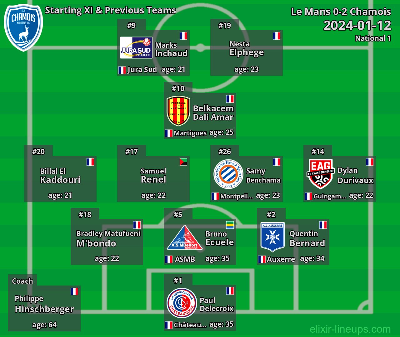 Chamois Starting XI & Previous Teams 2024-01-12