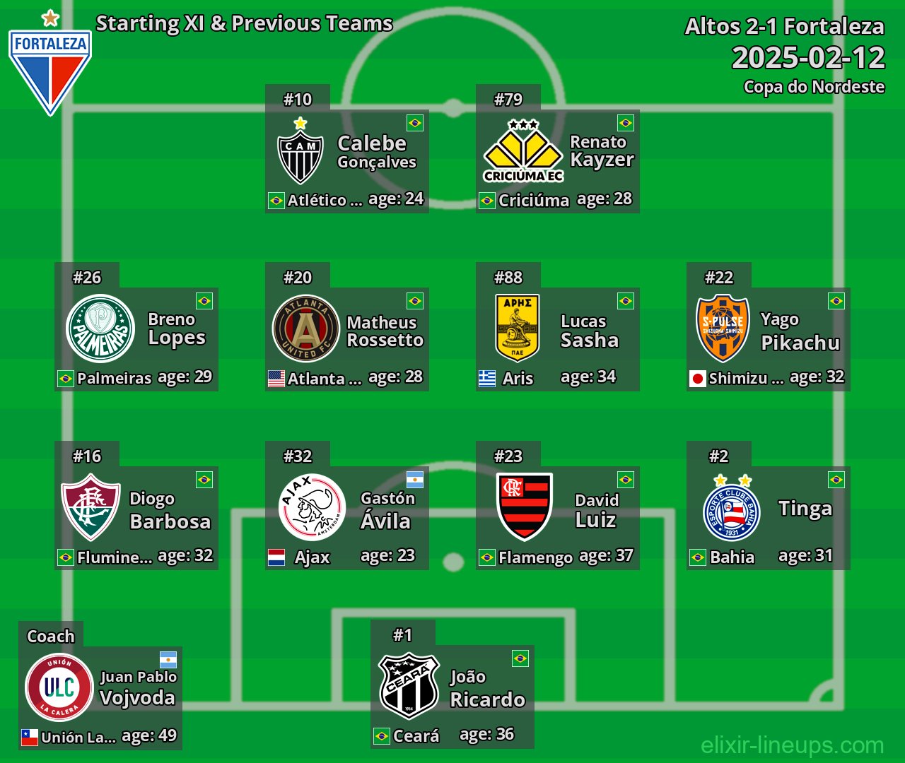 Fortaleza Starting XI & Previous Teams 2025-02-12