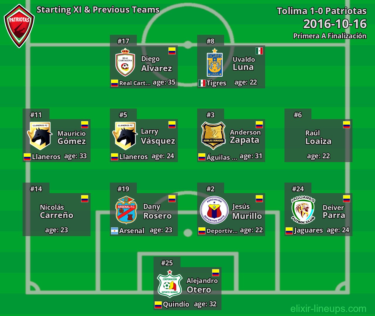Patriotas Starting XI & Previous Teams 2016-10-16