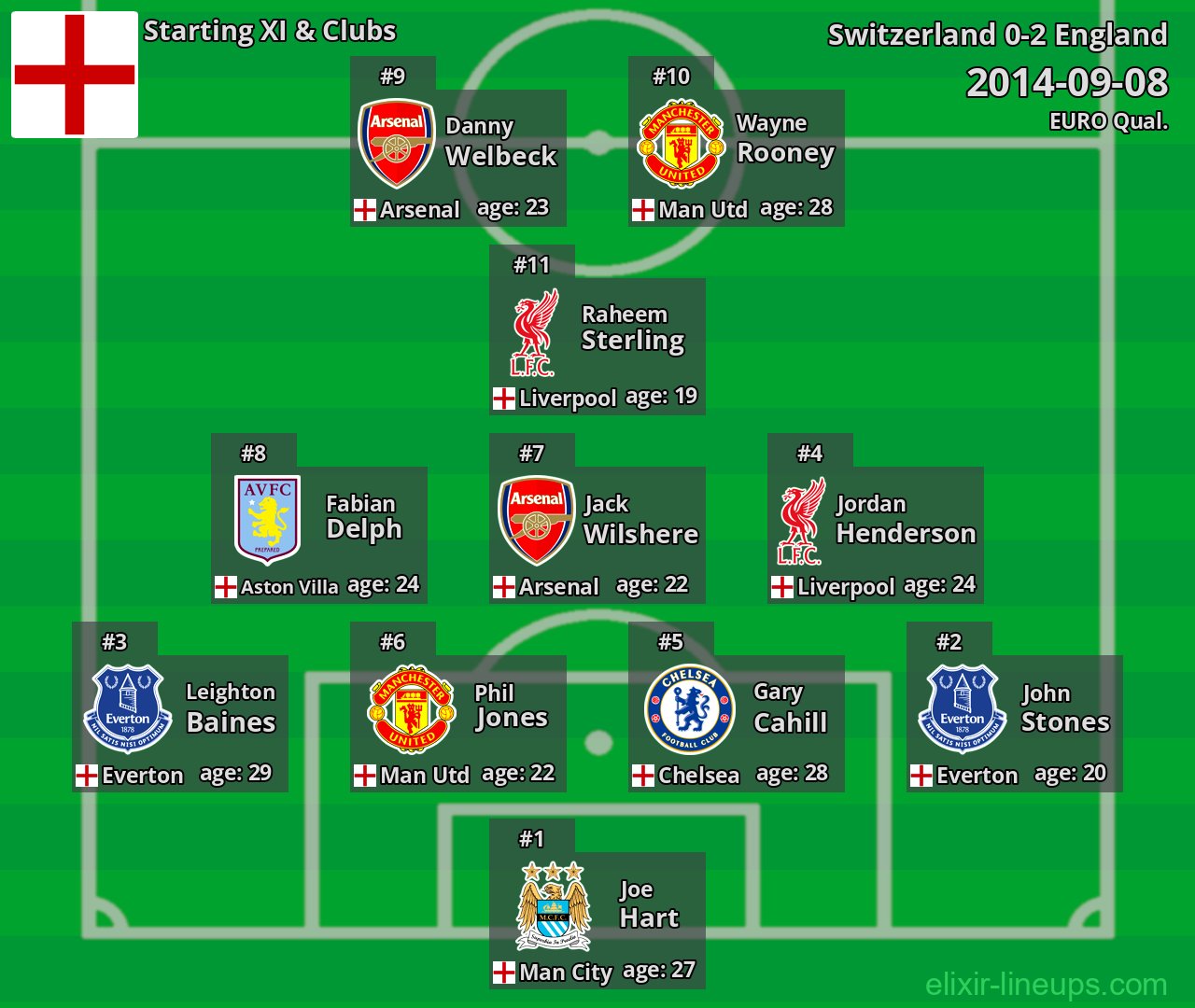 England Starting XI 2014-09-08