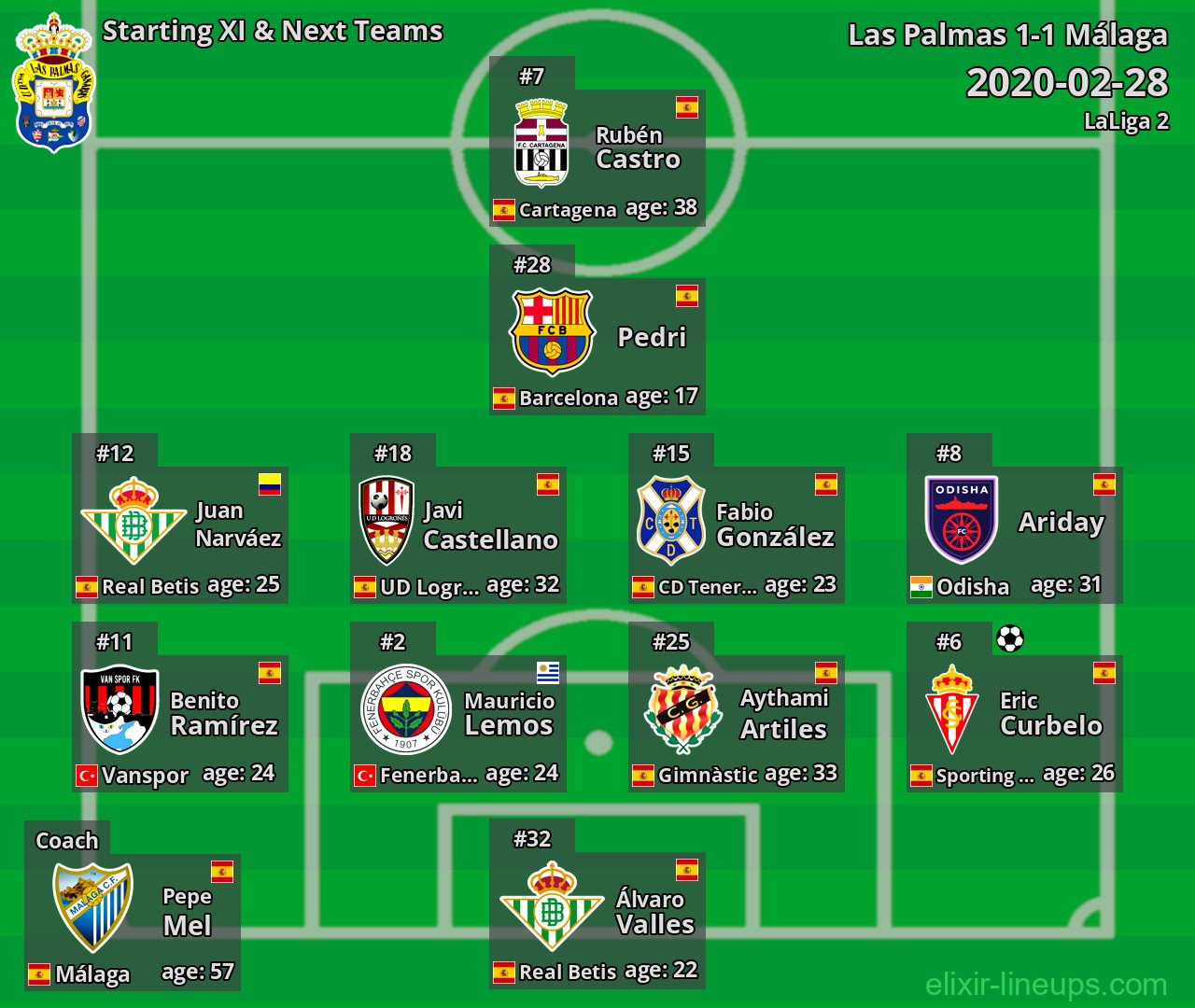 Las Palmas Starting XI & Next Teams 2020-02-28