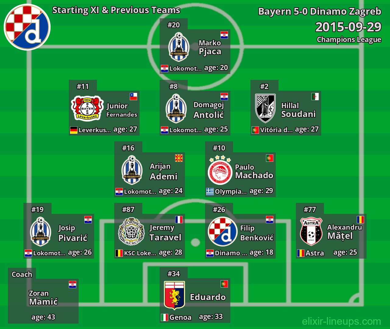 Dinamo Zagreb Starting XI & Previous Teams 2015-09-29