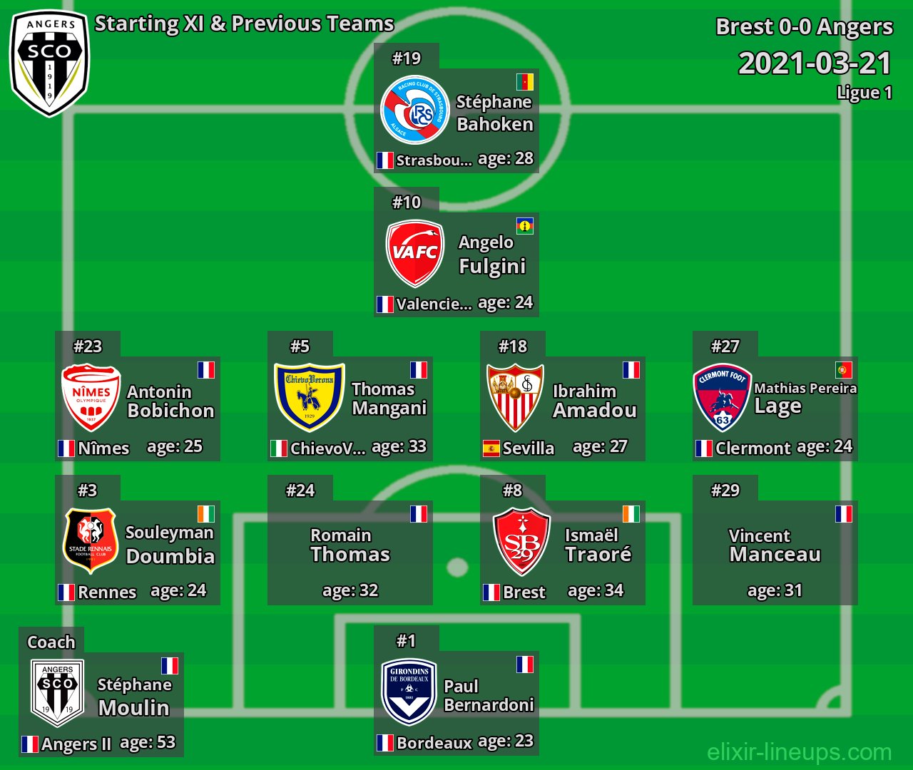 Angers Starting XI & Previous Teams 2021-03-21