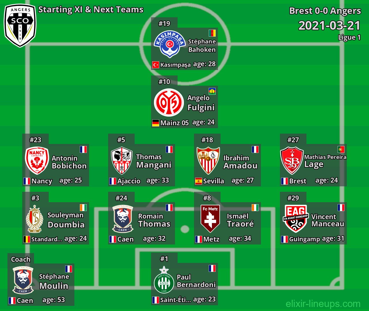 Angers Starting XI & Next Teams 2021-03-21