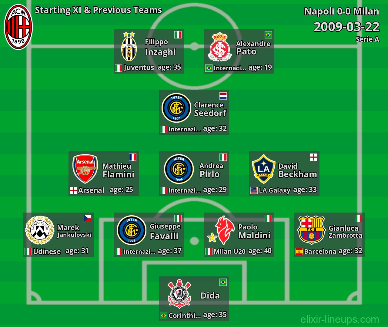 Milan Starting XI & Previous Teams 2009-03-22