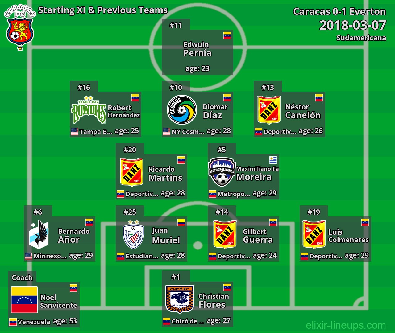 Caracas Starting XI & Previous Teams 2018-03-07
