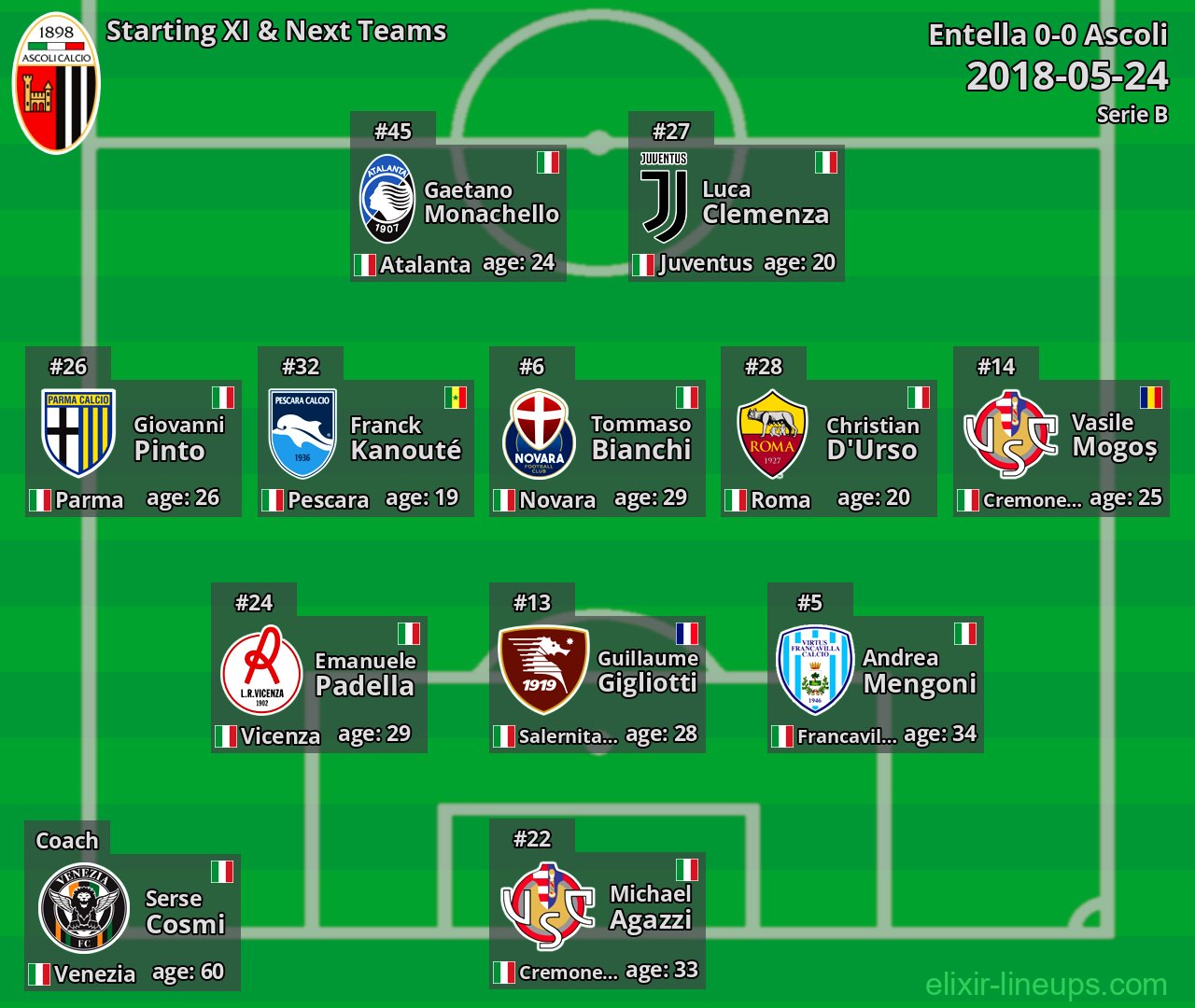 Ascoli Starting XI & Next Teams 2018-05-24