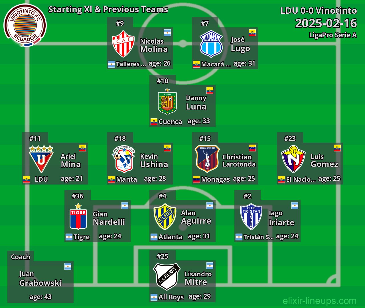 Vinotinto Starting XI & Previous Teams 2025-02-16