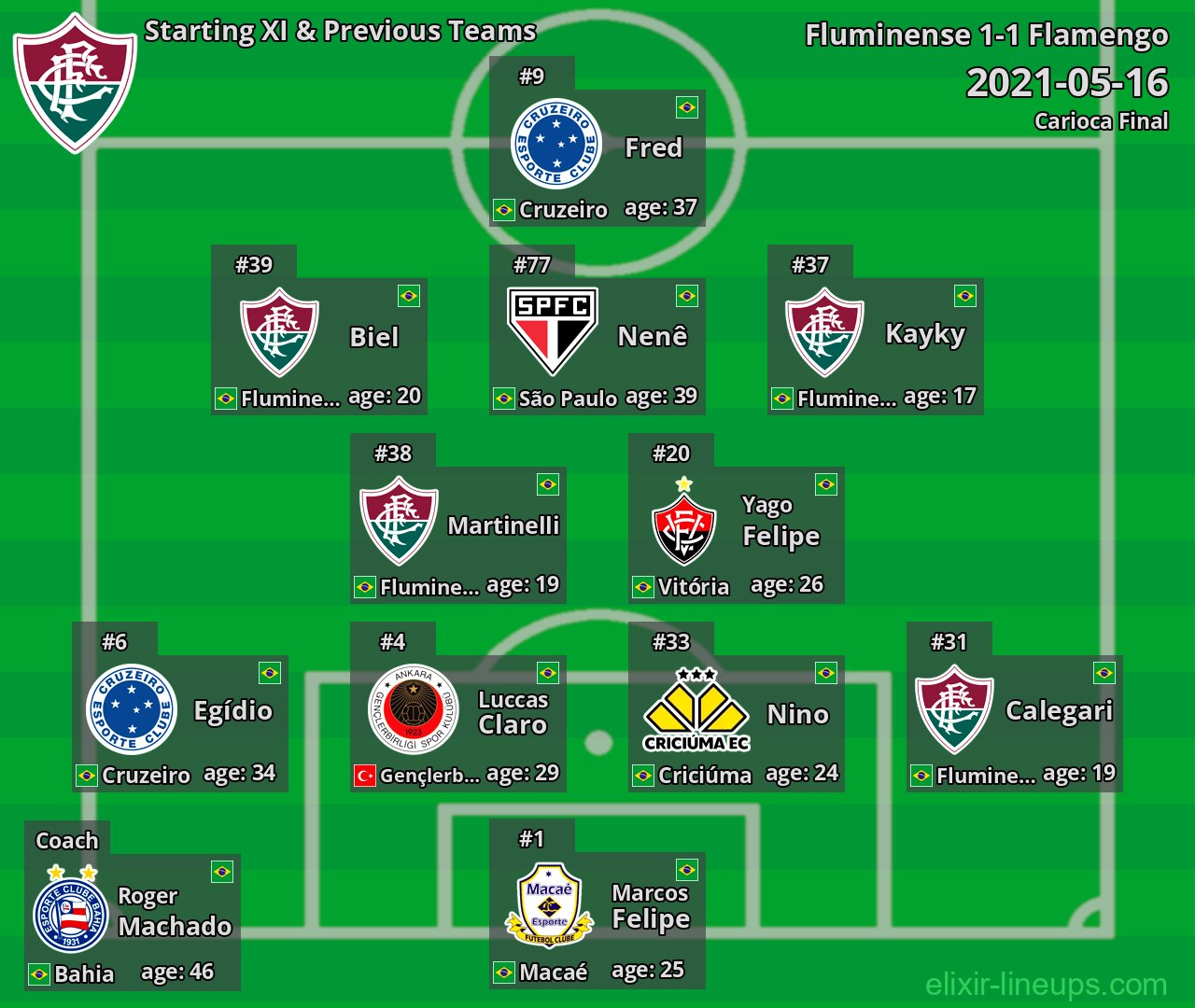 Fluminense Starting XI & Previous Teams 2021-05-16