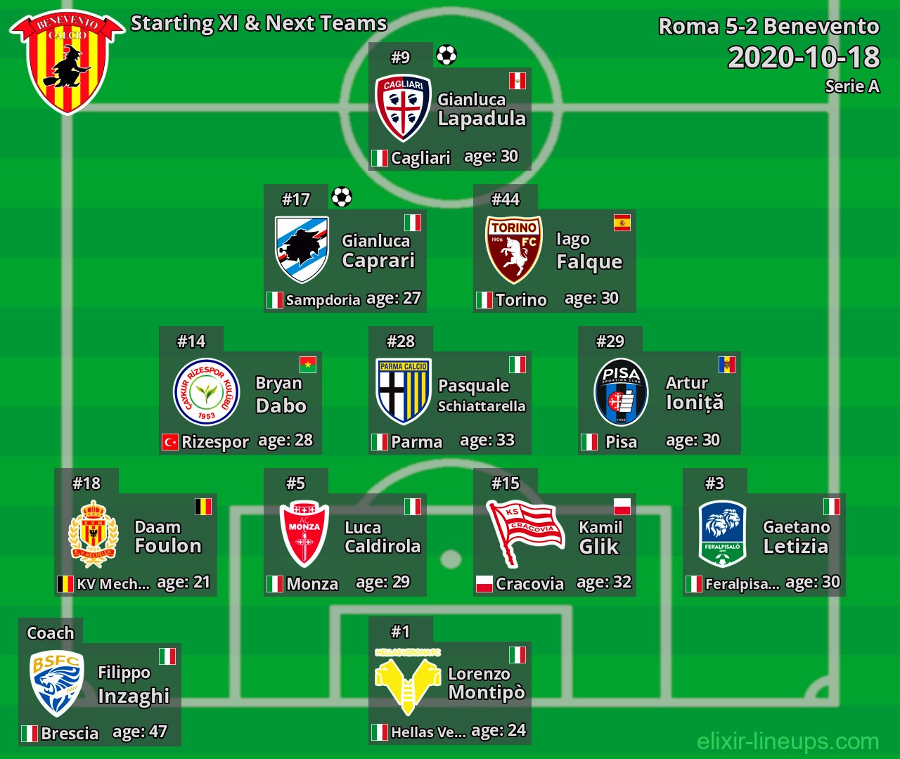 Benevento Starting XI & Next Teams 2020-10-18