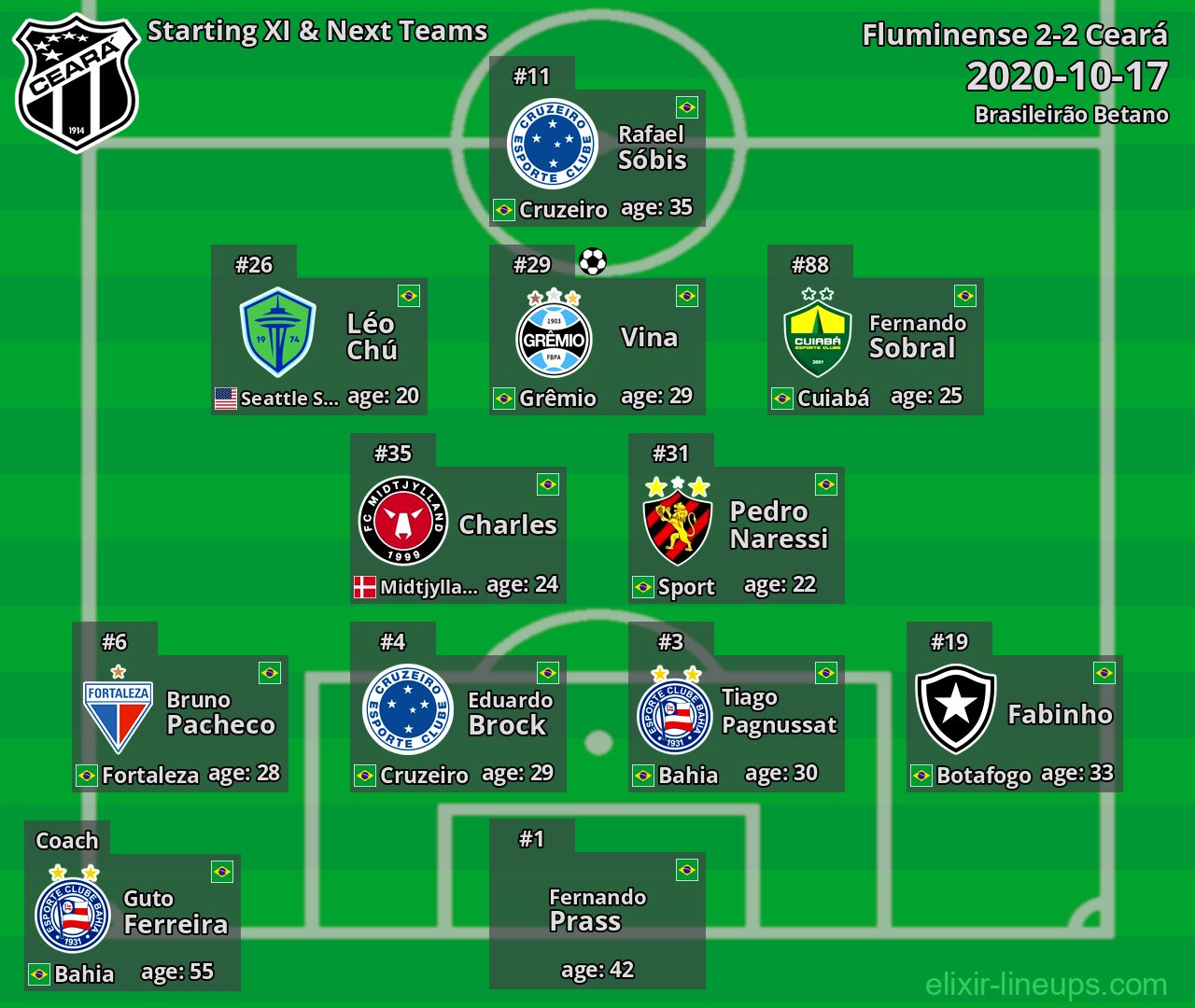 Ceará Starting XI & Next Teams 2020-10-17