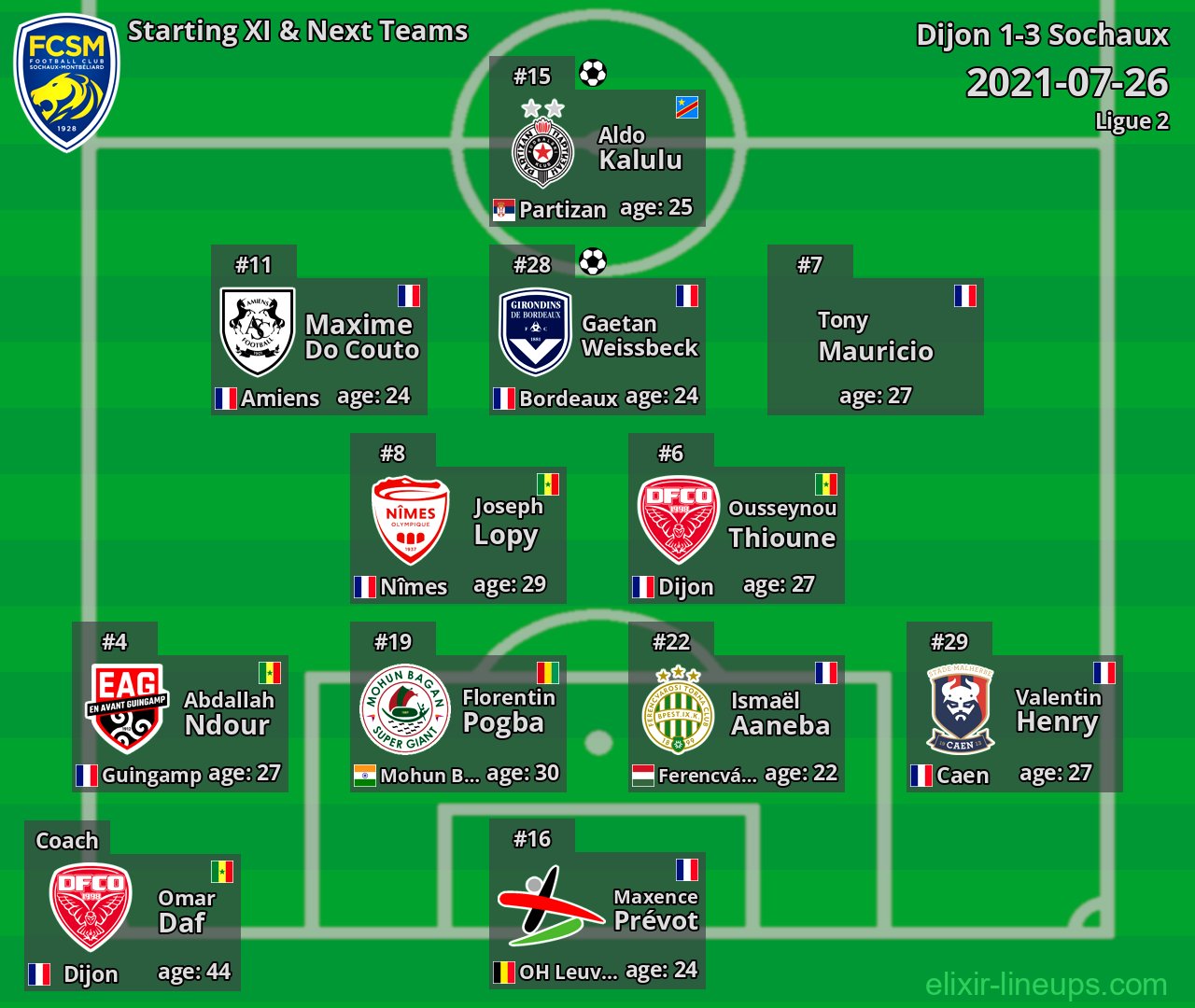 Sochaux Starting XI & Next Teams 2021-07-26