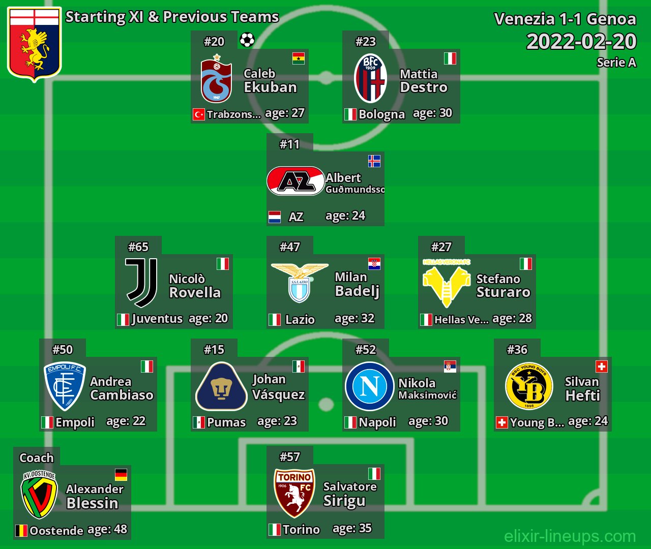 Genoa Starting XI & Previous Teams 2022-02-20