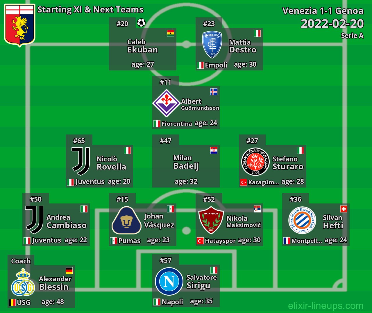 Genoa Starting XI & Next Teams 2022-02-20