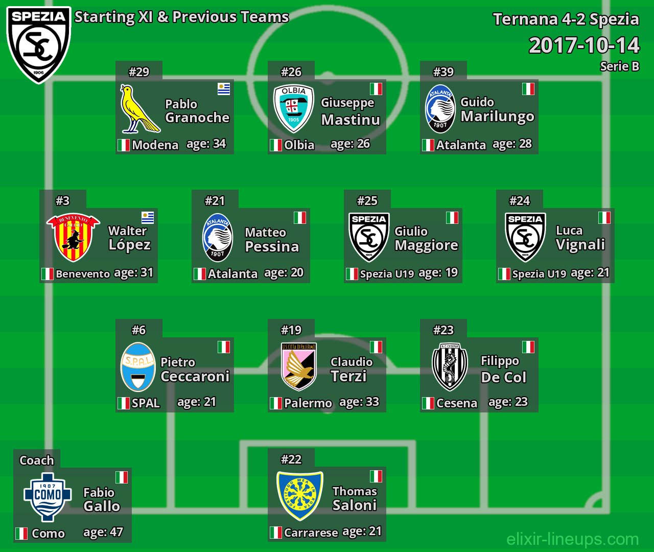 Spezia Starting XI & Previous Teams 2017-10-14