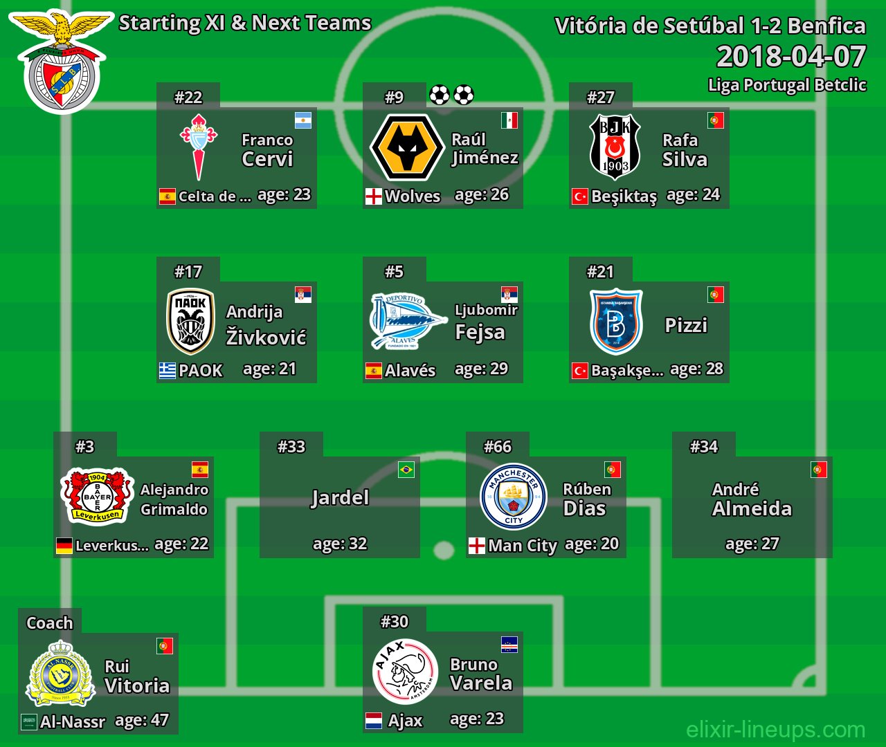 Benfica Starting XI & Next Teams 2018-04-07
