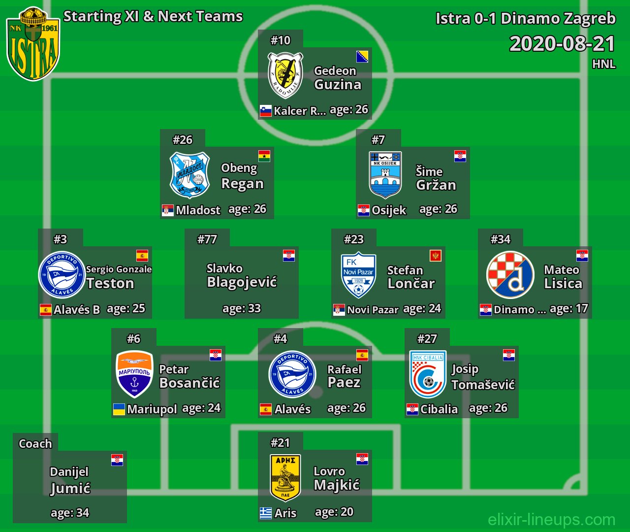 Istra Starting XI & Next Teams 2020-08-21