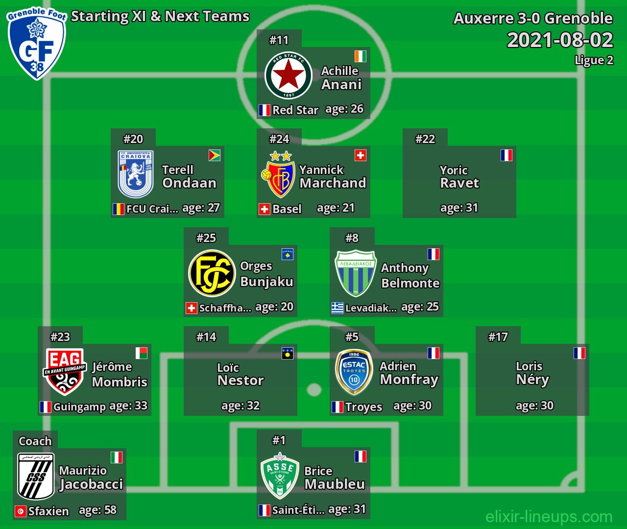 Grenoble Starting XI & Next Teams 2021-08-02