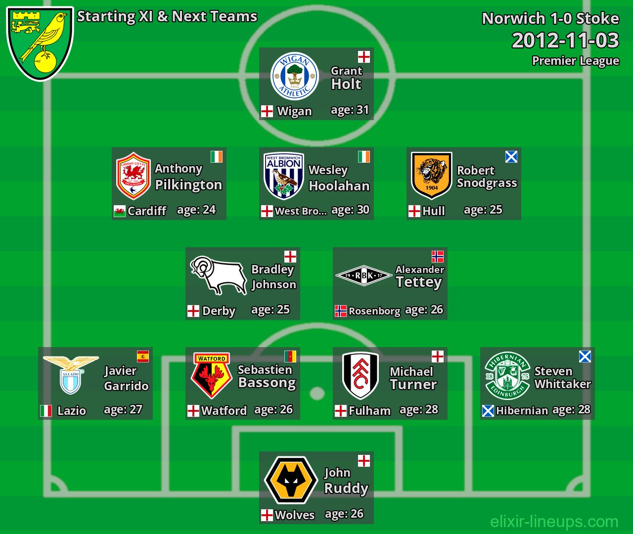 Norwich Starting XI & Next Teams 2012-11-03