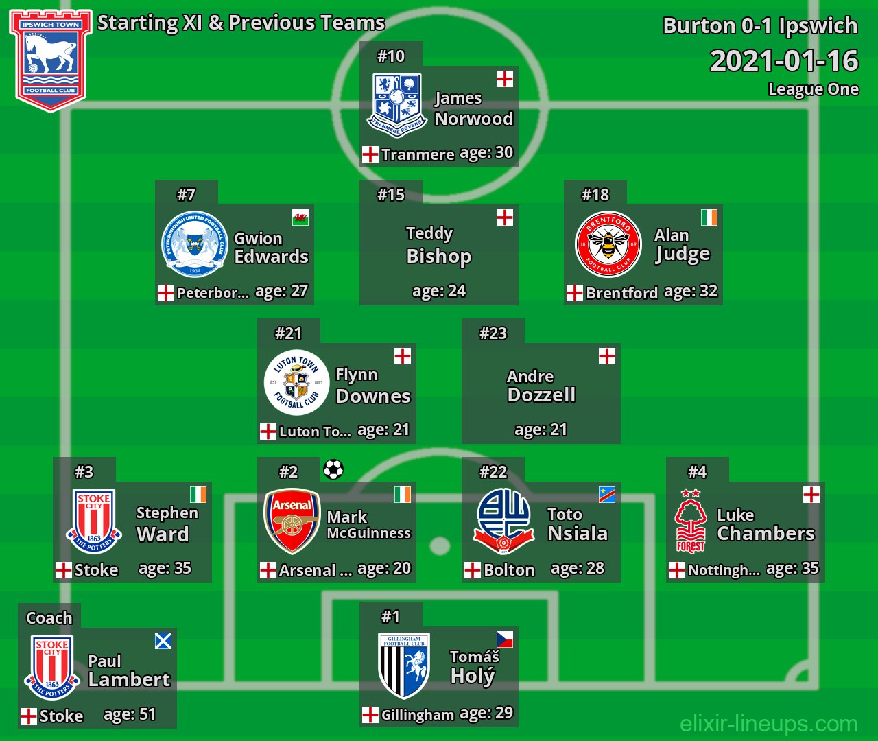 Ipswich Starting XI & Previous Teams 2021-01-16