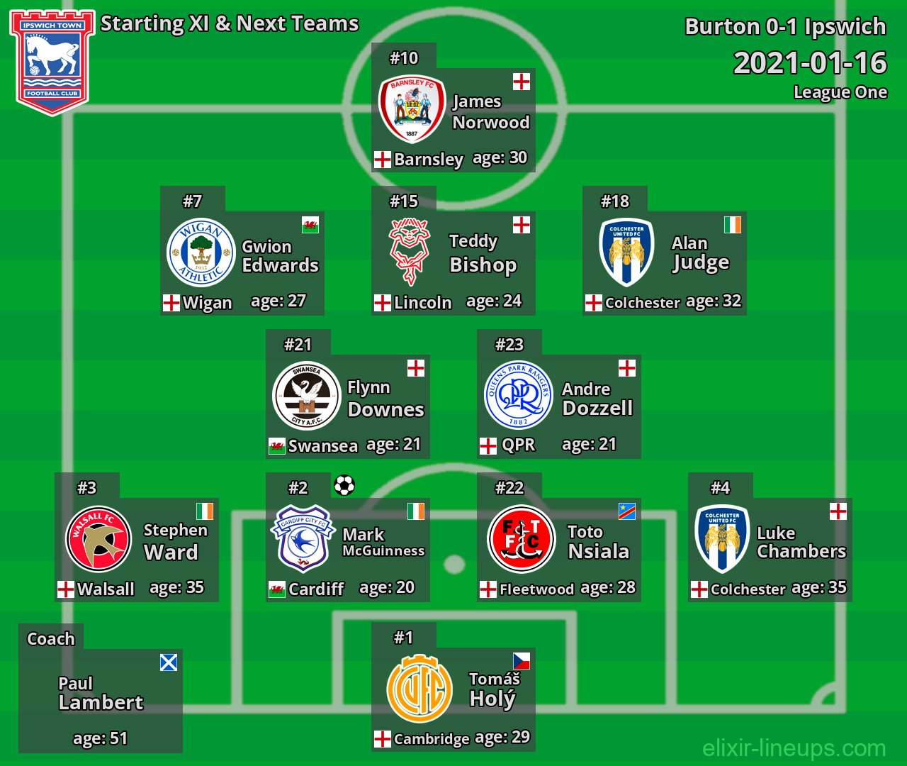 Ipswich Starting XI & Next Teams 2021-01-16