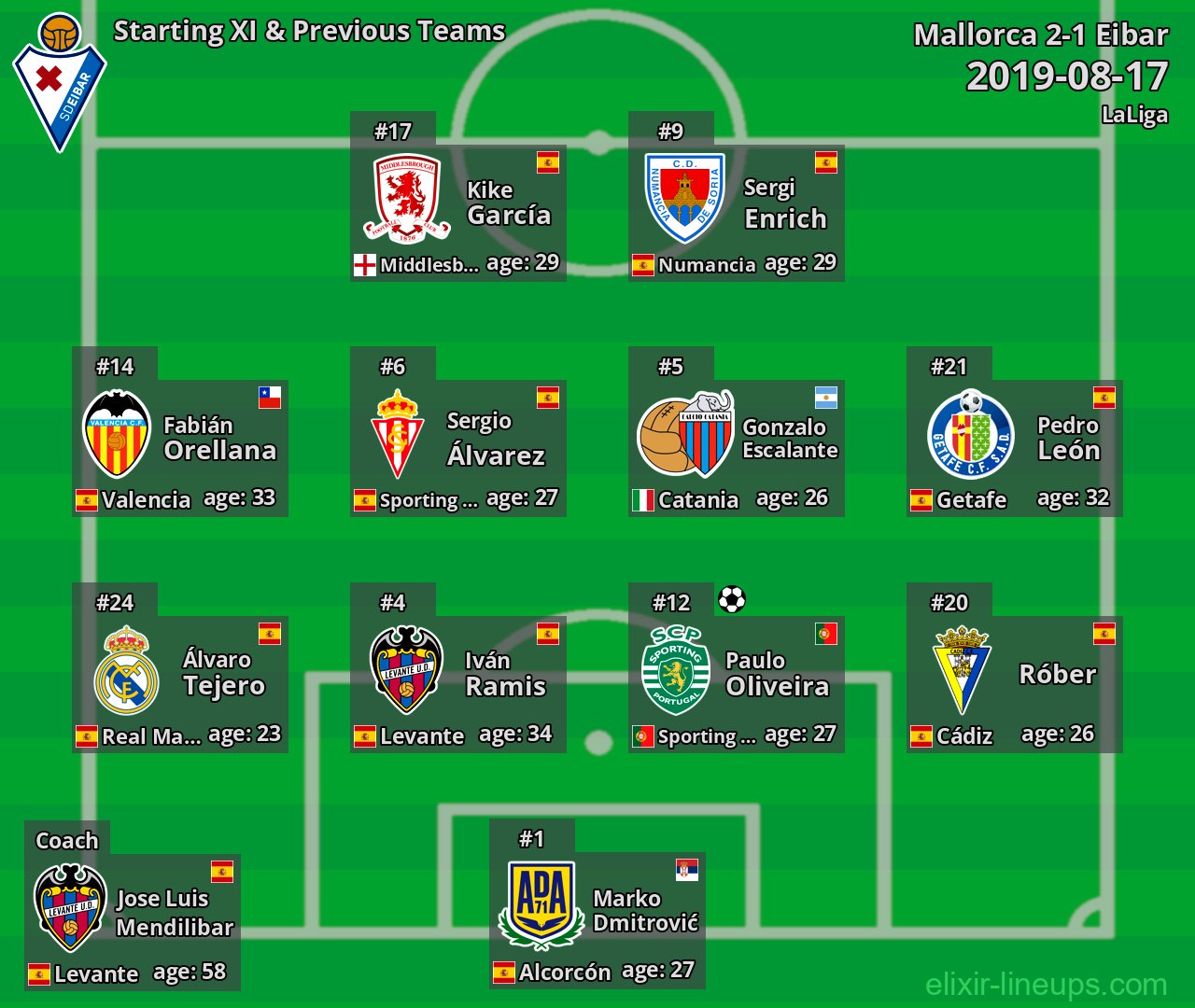 Eibar Starting XI & Previous Teams 2019-08-17