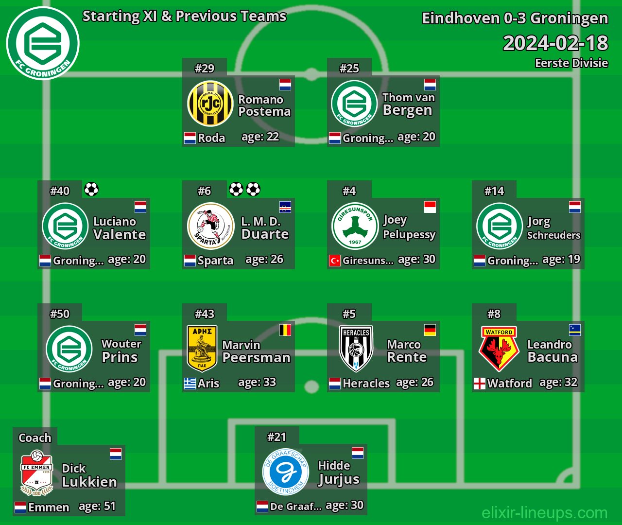 Groningen Starting XI & Previous Teams 2024-02-18