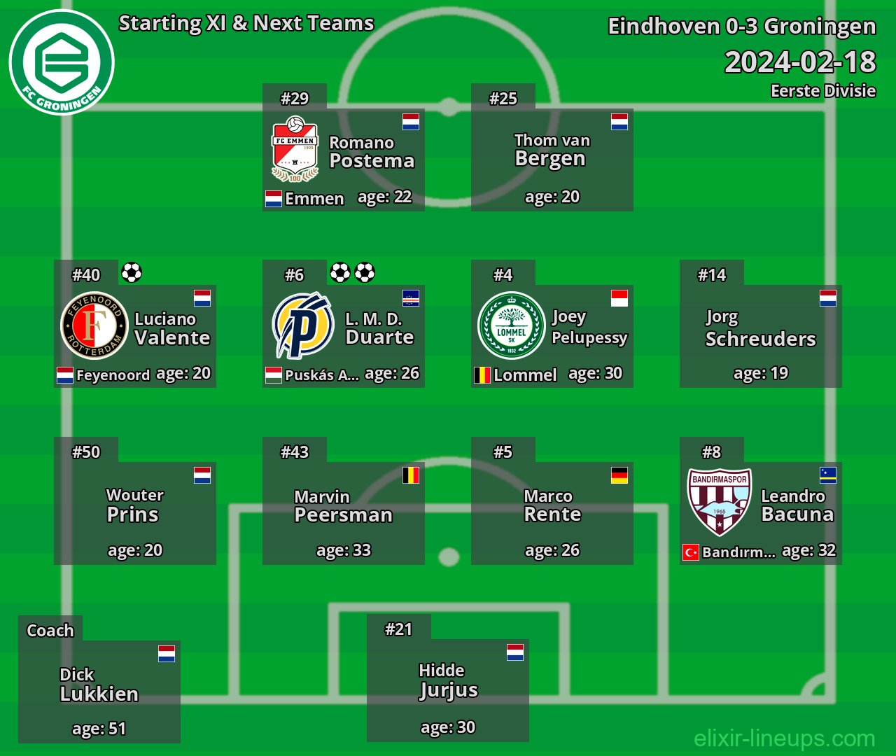 Groningen Starting XI & Next Teams 2024-02-18