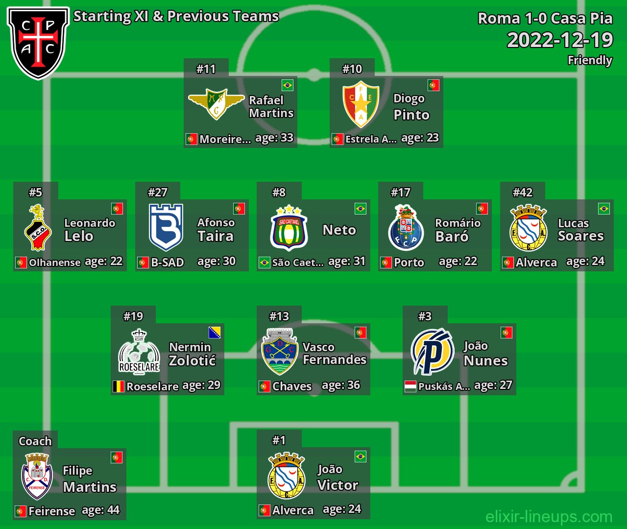 Casa Pia Starting XI & Previous Teams 2022-12-19