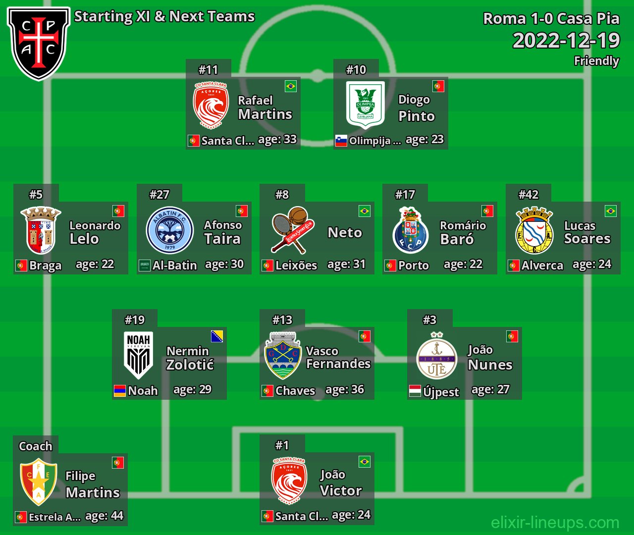Casa Pia Starting XI & Next Teams 2022-12-19