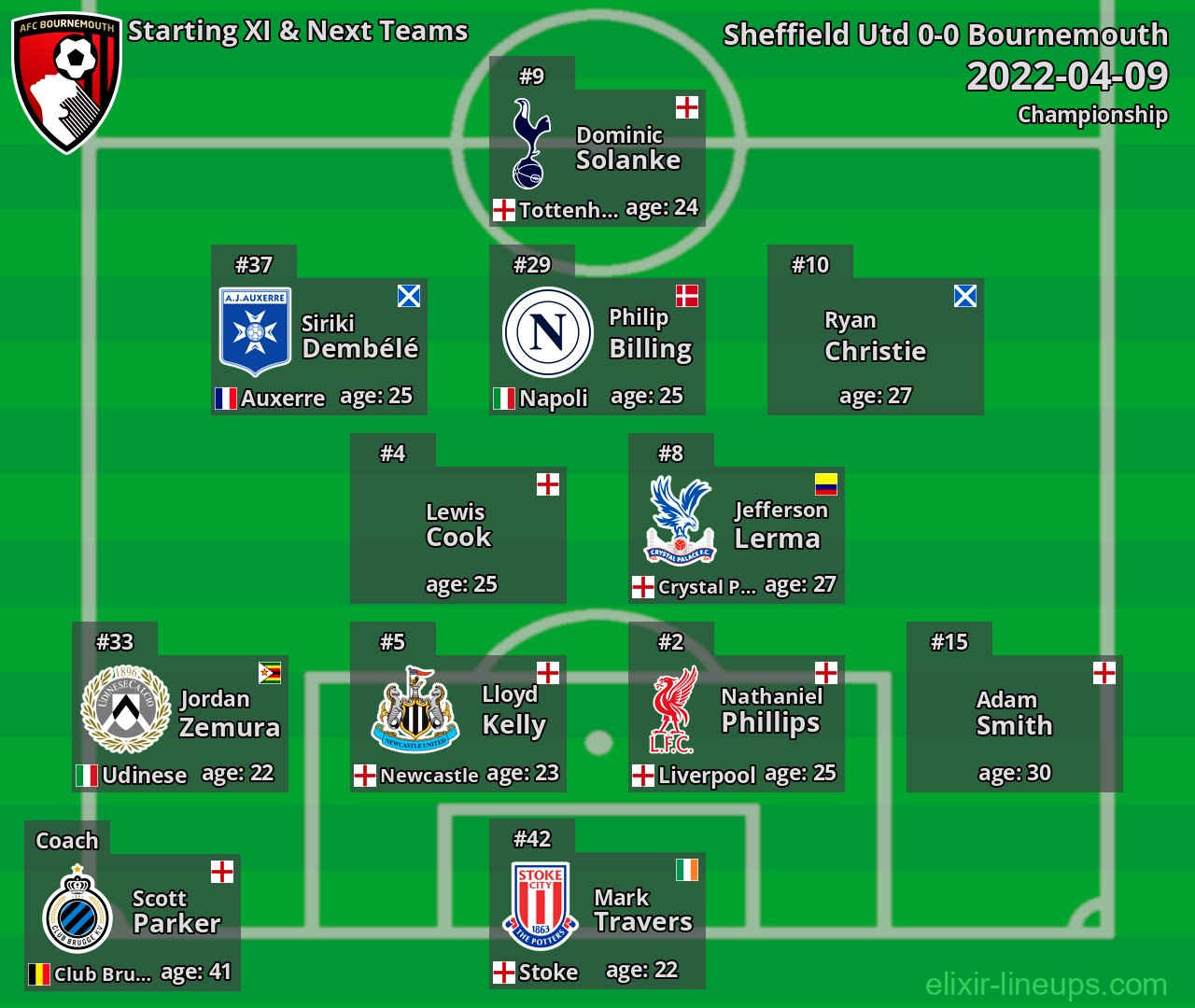 Bournemouth Starting XI & Next Teams 2022-04-09
