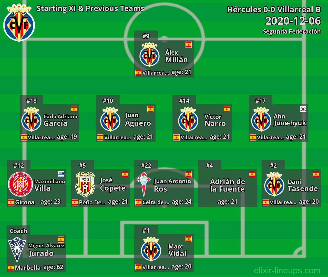 Villarreal B Starting XI & Previous Teams 2020-12-06