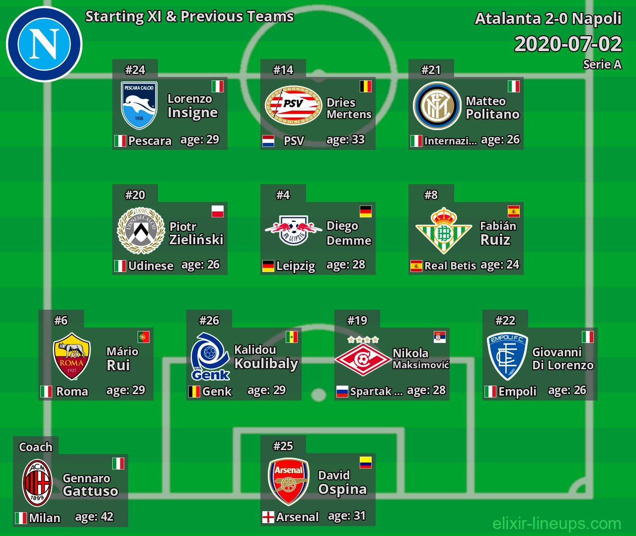 Napoli Starting XI & Previous Teams 2020-07-02