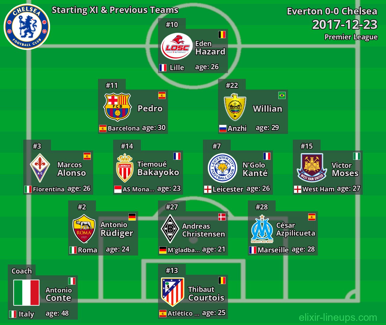 Chelsea Starting XI & Previous Teams 2017-12-23
