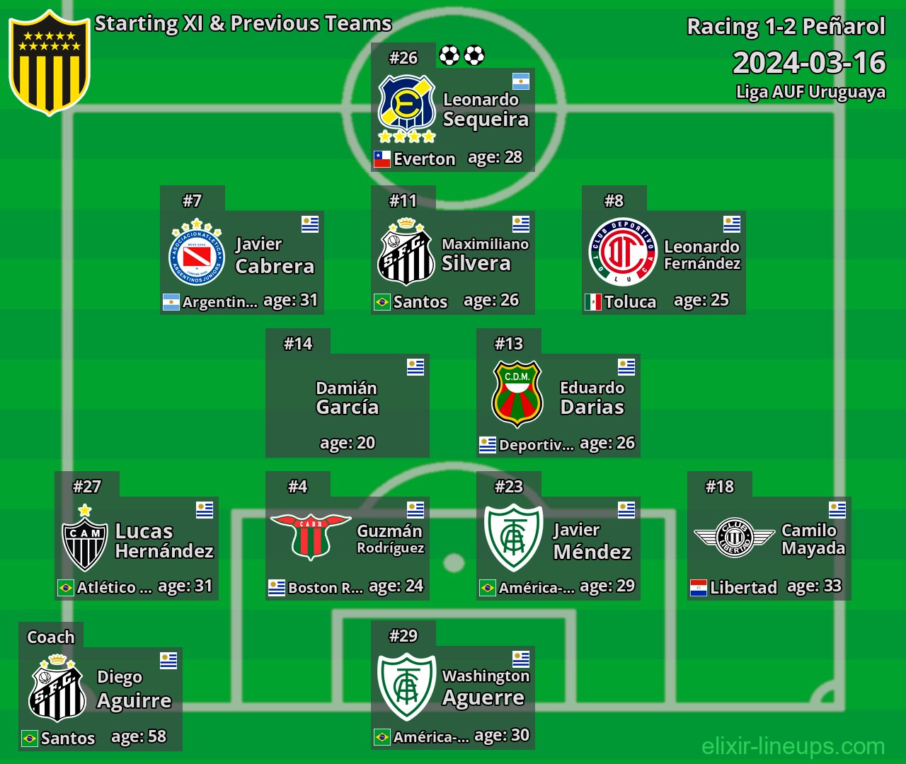 Peñarol Starting XI & Previous Teams 2024-03-16