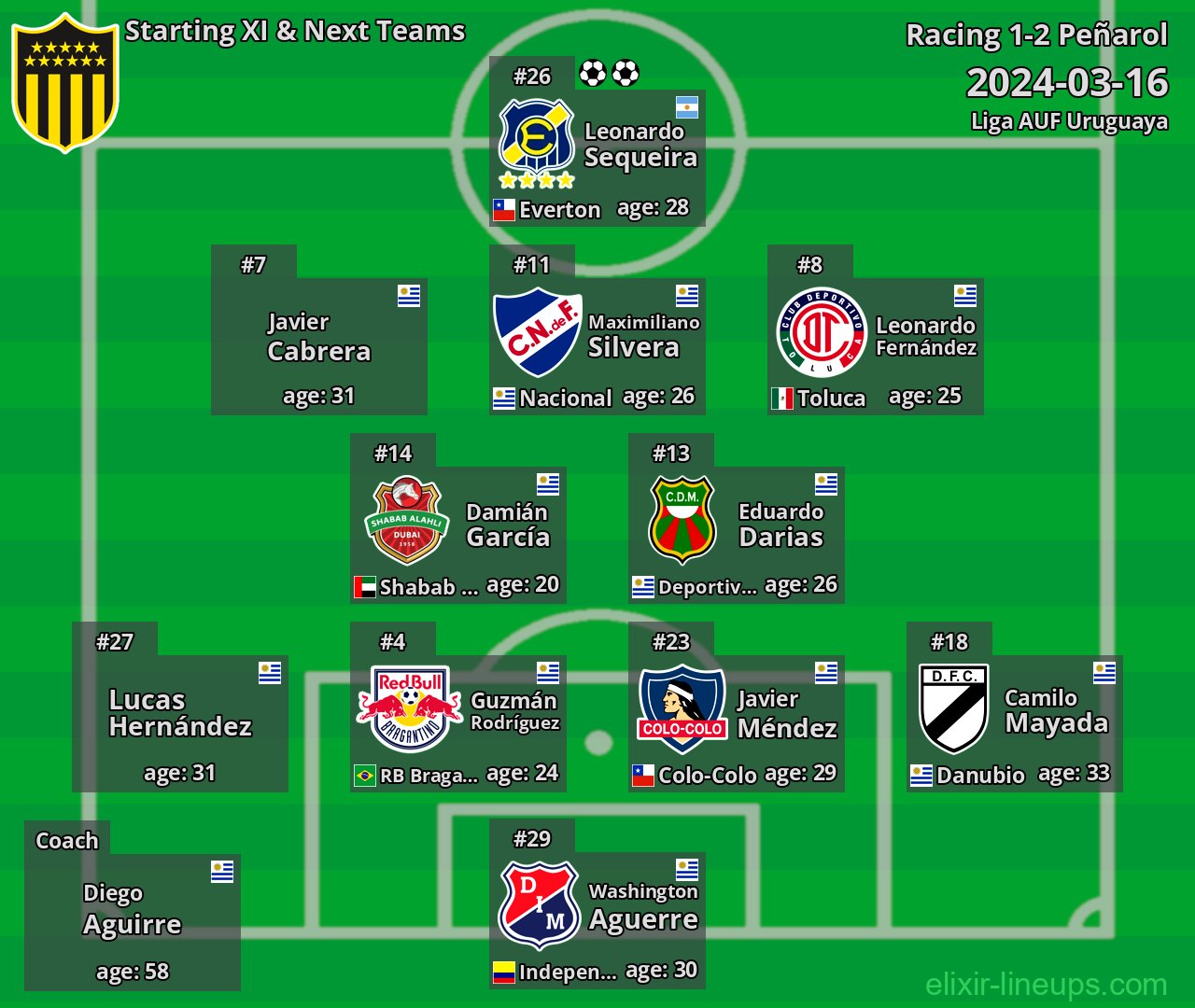Peñarol Starting XI & Next Teams 2024-03-16
