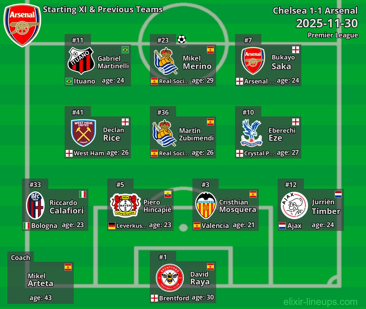 Arsenal Starting XI & Previous Teams 2025-11-30