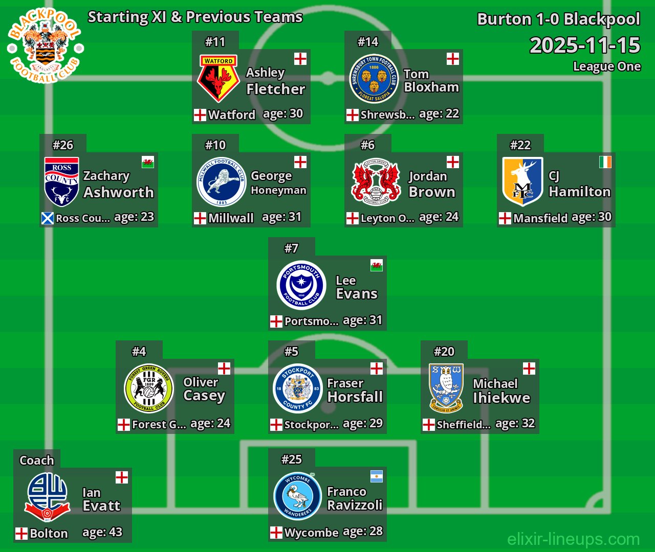 Blackpool Starting XI & Previous Teams 2025-11-15