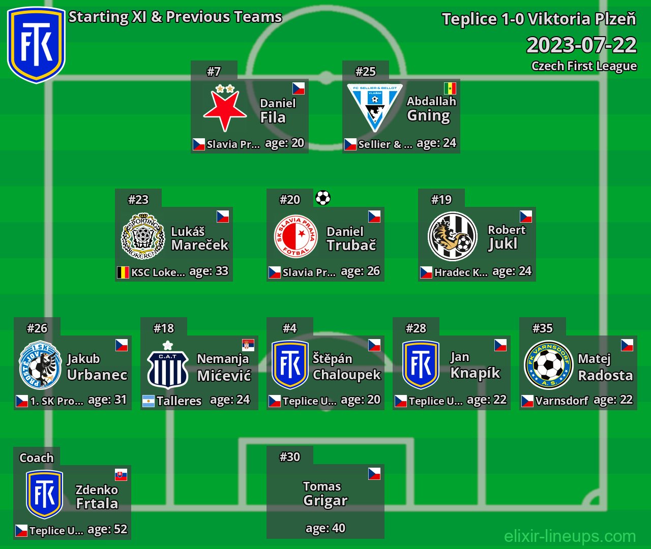 Teplice Starting XI & Previous Teams 2023-07-22