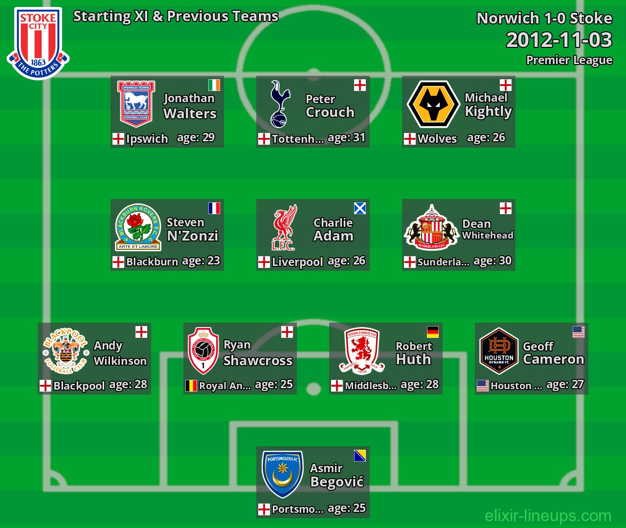 Stoke Starting XI & Previous Teams 2012-11-03